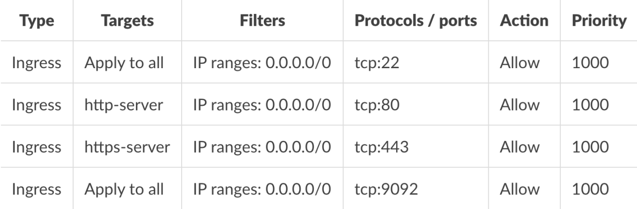 Firewall Rules Table